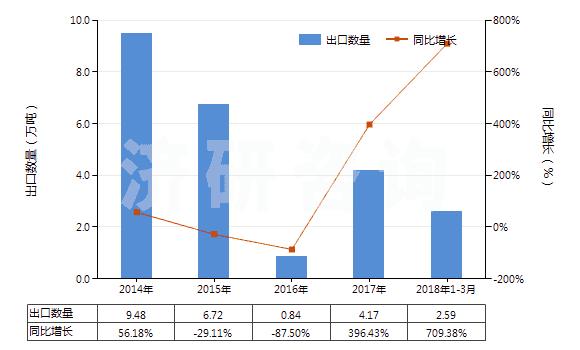 2014-2018年3月中國含氮、磷、鉀三種元素的礦物肥料或化學肥料(HS31052000)出口量及增速統(tǒng)計